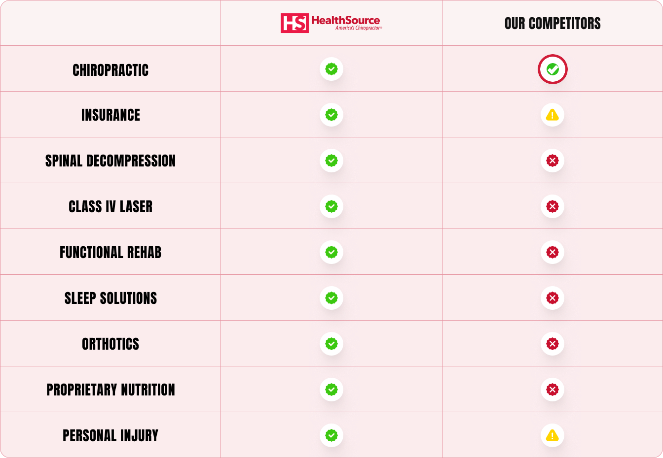 HealthSource services compared with competitors